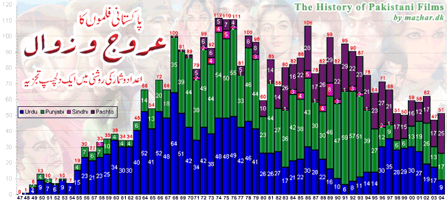 پاکستانی فلموں کا عروج و زوال
