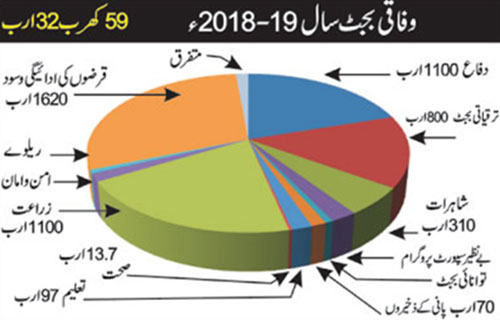 پاکستان کا بجٹ 2018ء