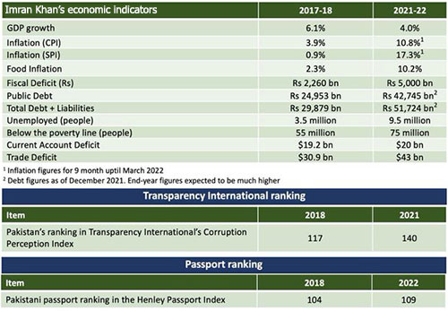 عمران حکومت کی کارکردگی