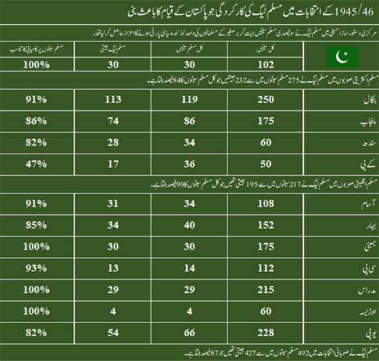 1946 کے انتخابات میں مسلم لیگ کی کامیابی