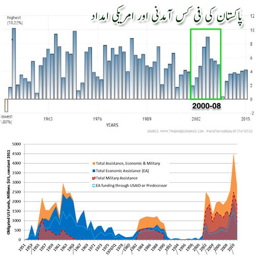 آمروں کی GDP گروتھ