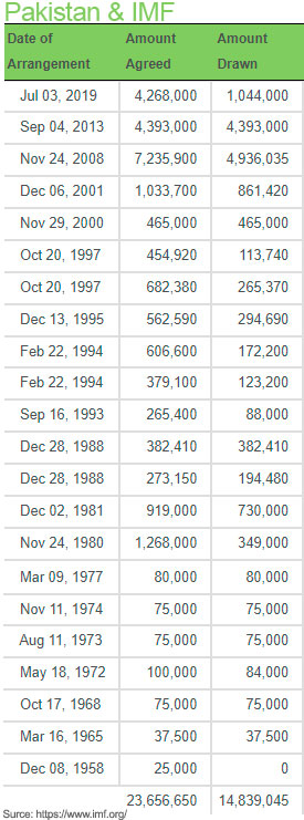 Pakistan and IMF