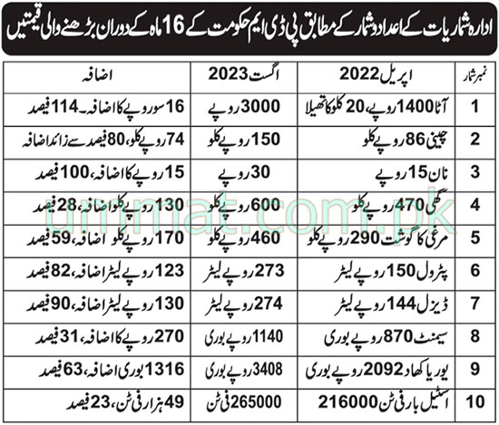 Prices in Pakistan in 2023