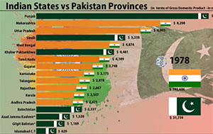 Once Punjab was No. 1 province..!