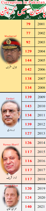 کرپشن انڈیکس 2021